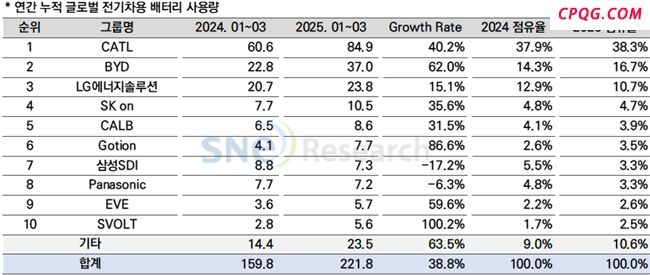 蜂巢能源刷新全球化进程：海外出货量飙升126% 连续9个月位列全球动力电池TOP10