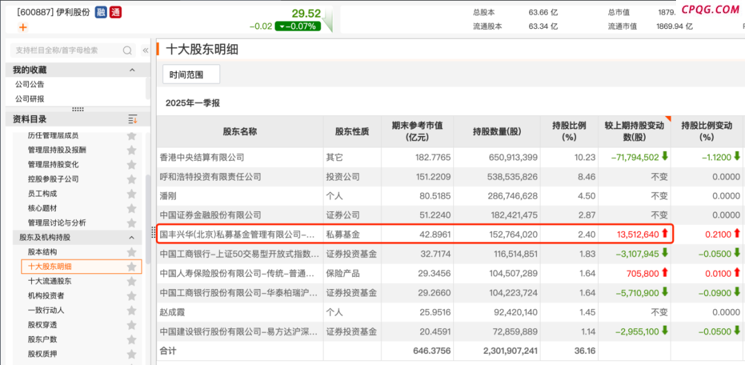 “险资系”私募最新持仓动向曝光 持续加码红利板块,伊利股份（600887）,陕西煤业（601225）,中国电信（6017