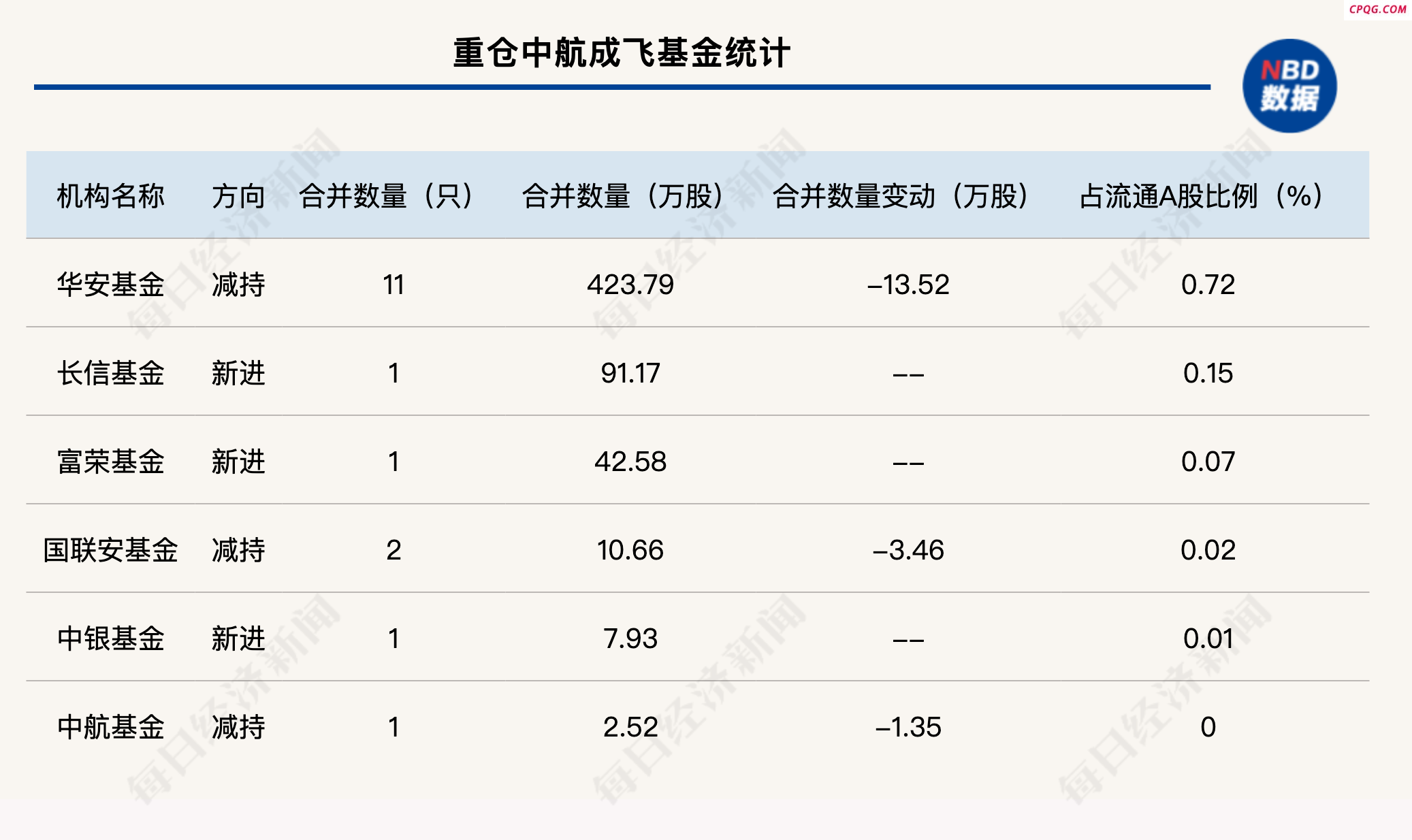 军工股连续涨停 重仓基金名单曝光 后市还能追吗？,中航成飞（