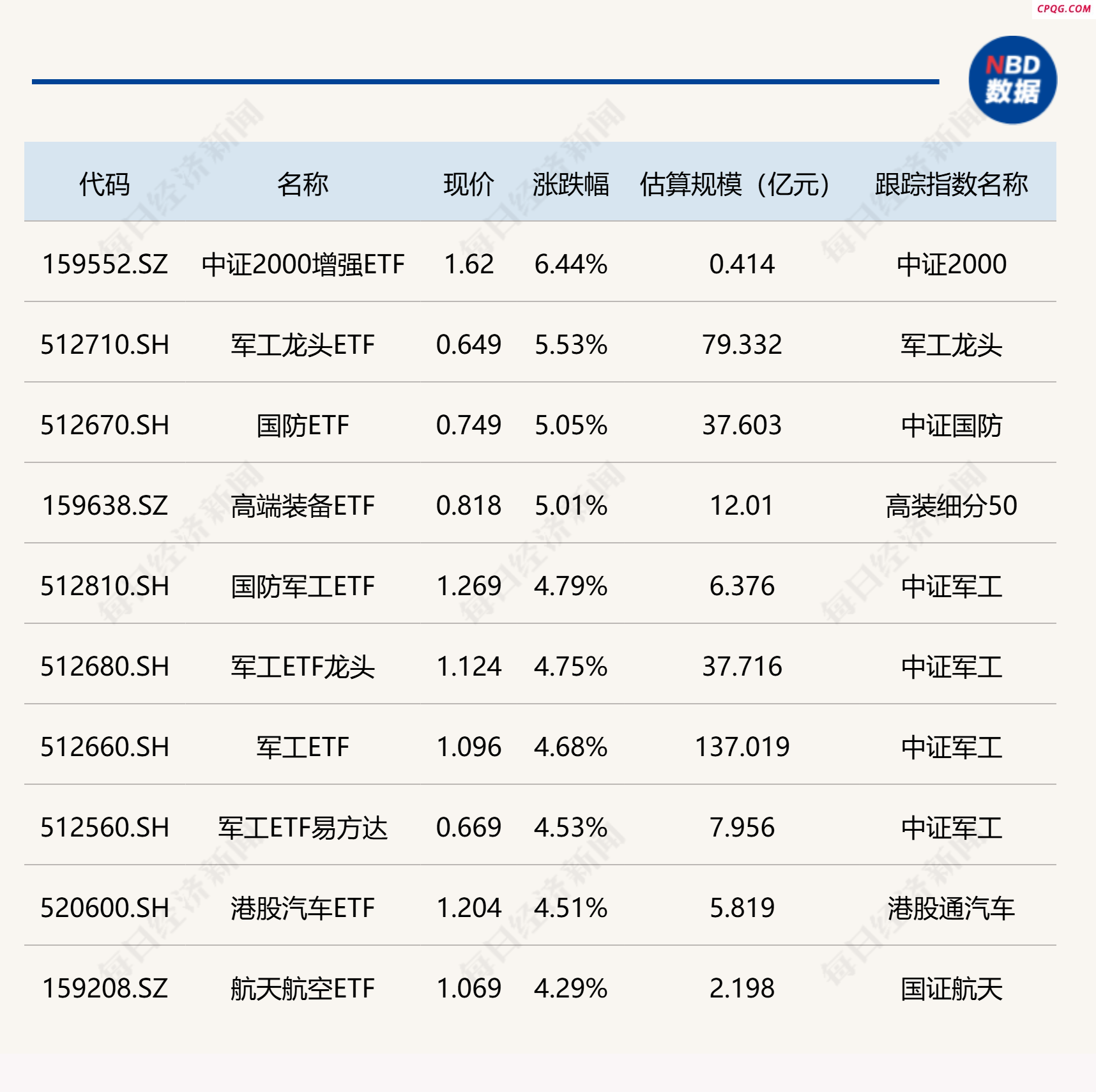 ETF今日收评 | 军工、高端装备相关ETF涨超5%，港股创新药相关ETF跌幅居前