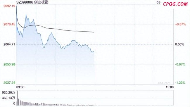 A股三大指数高开低走 军工股走低