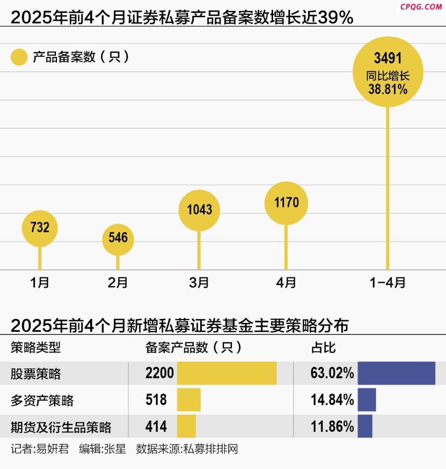 私募基金年内加速“上新” 百亿私募“鏖战”A500指增 量化
