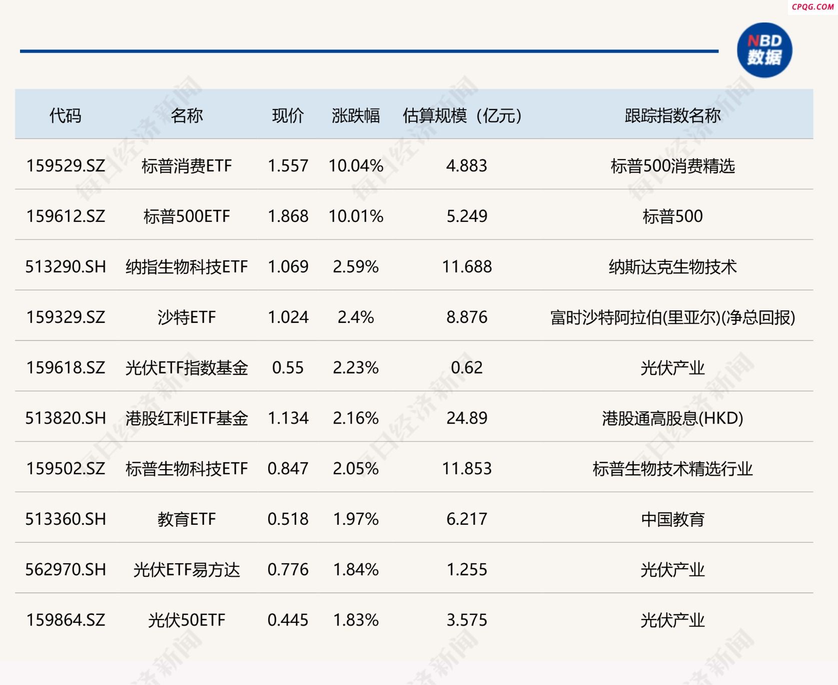 ETF今日收评 | 标普消费ETF、标普500ETF涨停 军