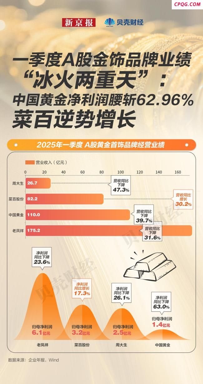 周大福周大生三个月闭店近600家