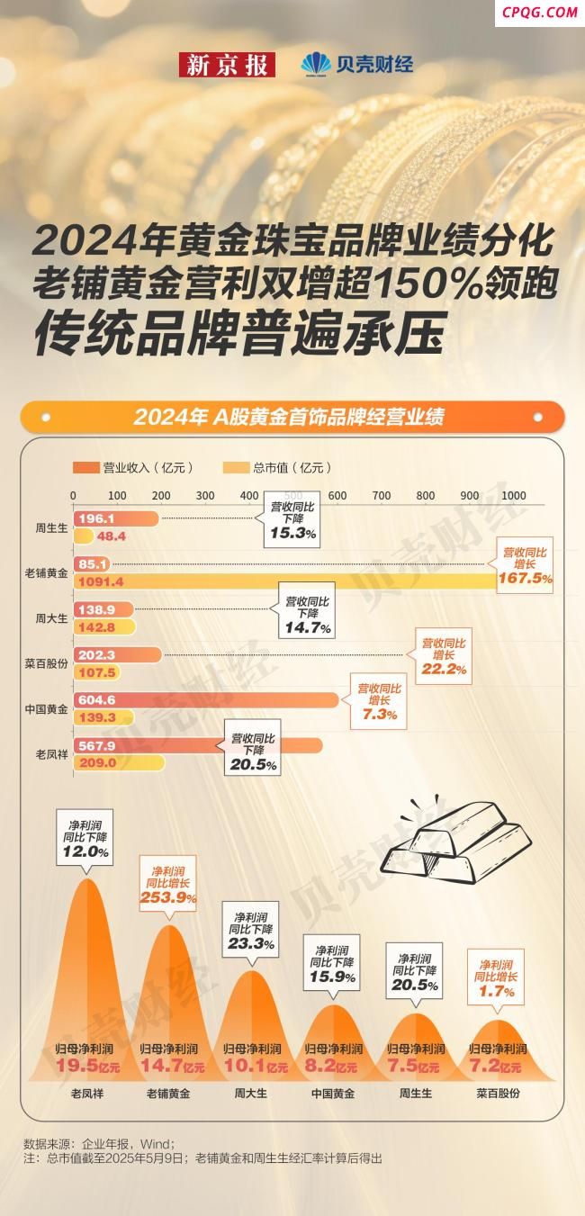 周大福周大生三个月闭店近600家 首饰冷投资热