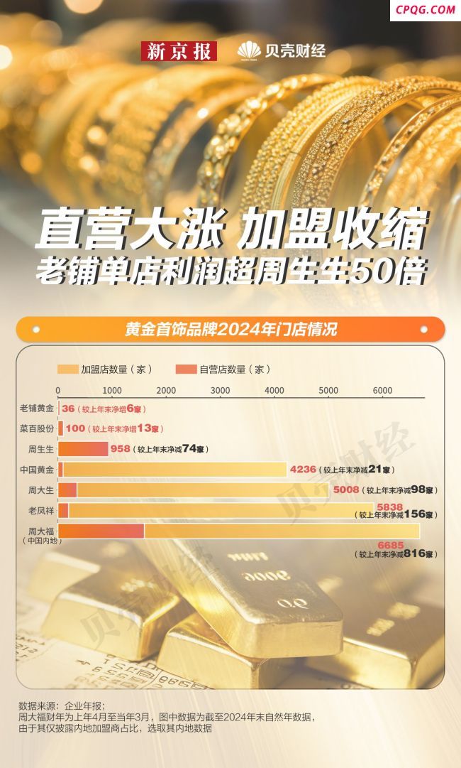 周大福周大生三个月闭店近600家 首饰冷投资热