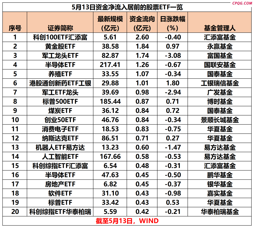 超160亿 “跑了”！