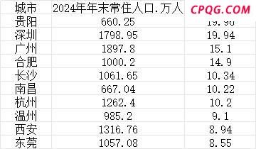 2024年十大人口增长最多的城市出炉