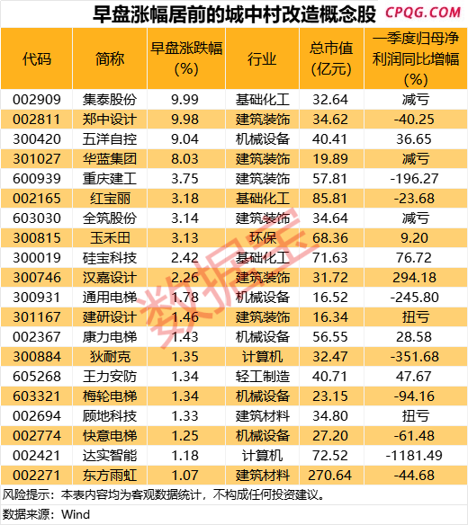 重要文件发布！城中村改造或撬动万亿市场 社保基金重仓这些概念