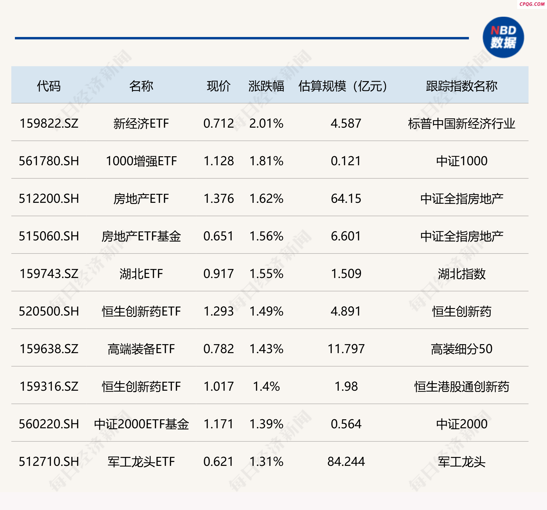 ETF今日收评 | 新经济ETF涨超2% 房地产相关ETF涨