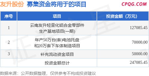 IPO动态：友升股份拟在上交所主板上市募资24.71亿元