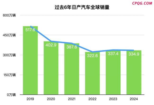 日产背水一战全球车企渡劫 复苏计划能否成功？
