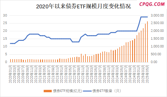 资金爆买！债券ETF规模突破2600亿元