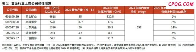 黄金股是否真的是金价“放大器” 金价与股价的联动之谜