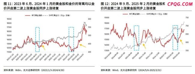 黄金股是否真的是金价“放大器” 金价与股价的联动之谜