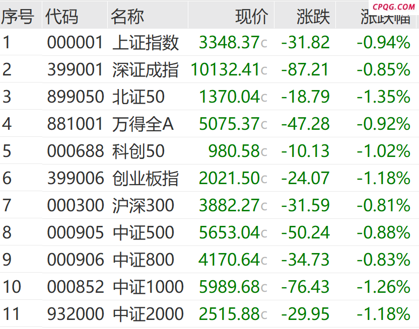 A股尾盘跳水 大资金出手抄底！多只沪深300ETF成交量显著放大