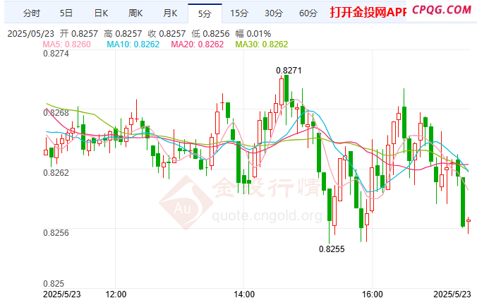 美元/瑞郎趋势下行 短期承压态势明显