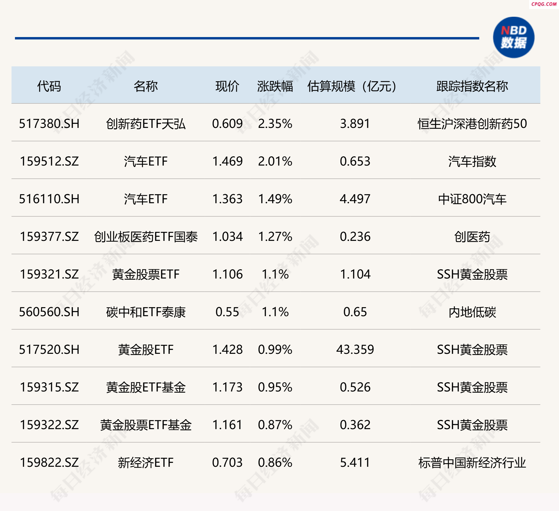 ETF今日收评 | 创新药ETF天弘、汽车ETF涨超2% 游
