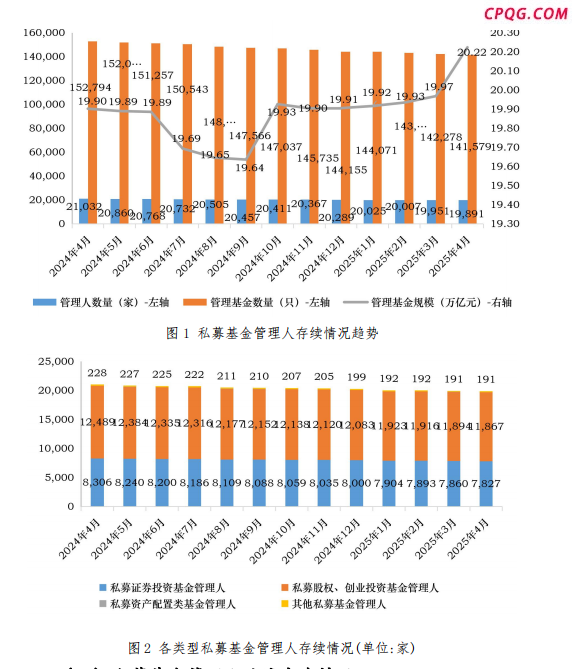 时隔一年 私募基金总规模重返20.22万亿元