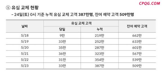 韩国SKT重大数据泄露 近半数人口受影响