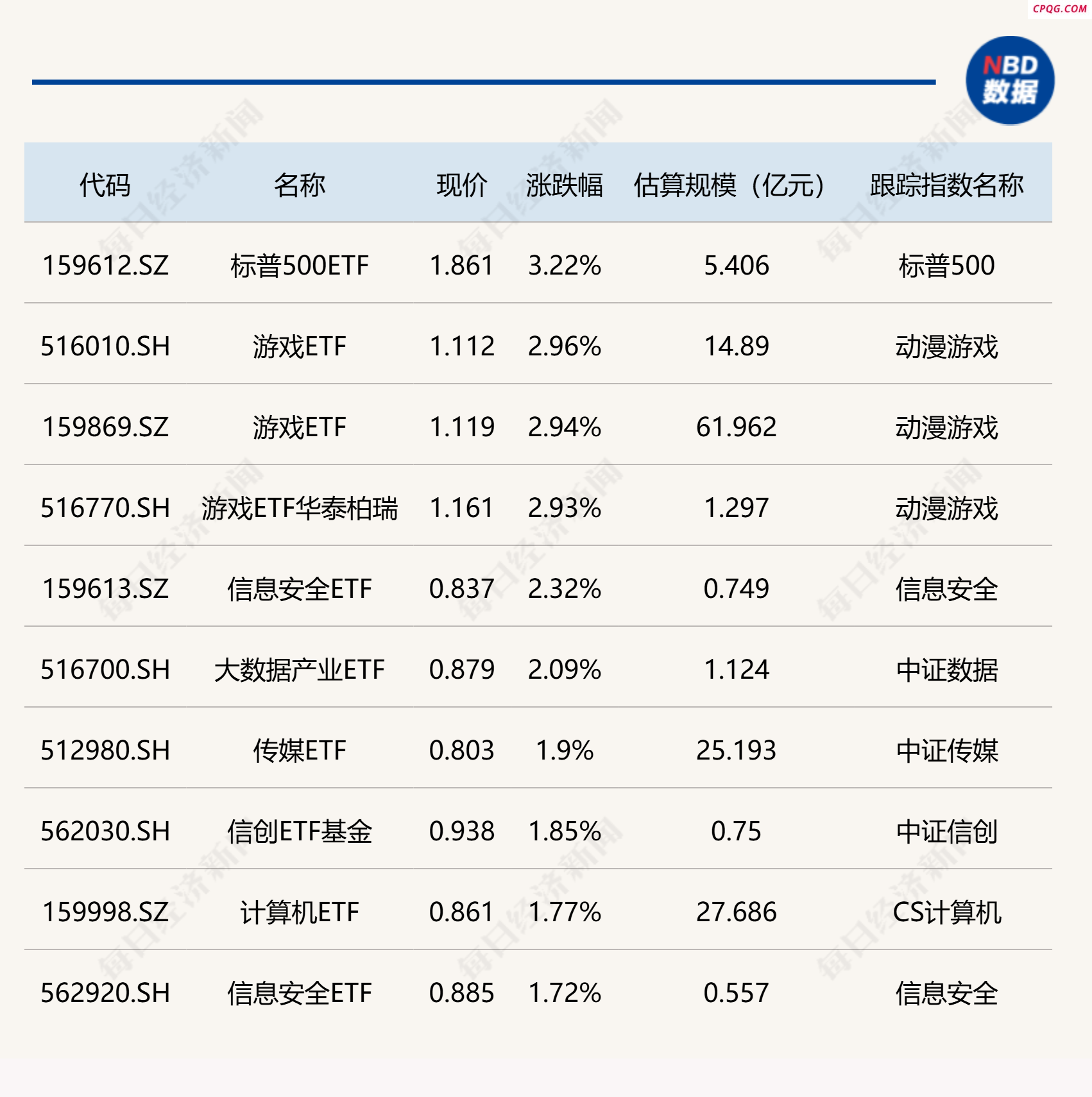 ETF今日收评 | 标普500ETF、游戏ETF涨约3% 港