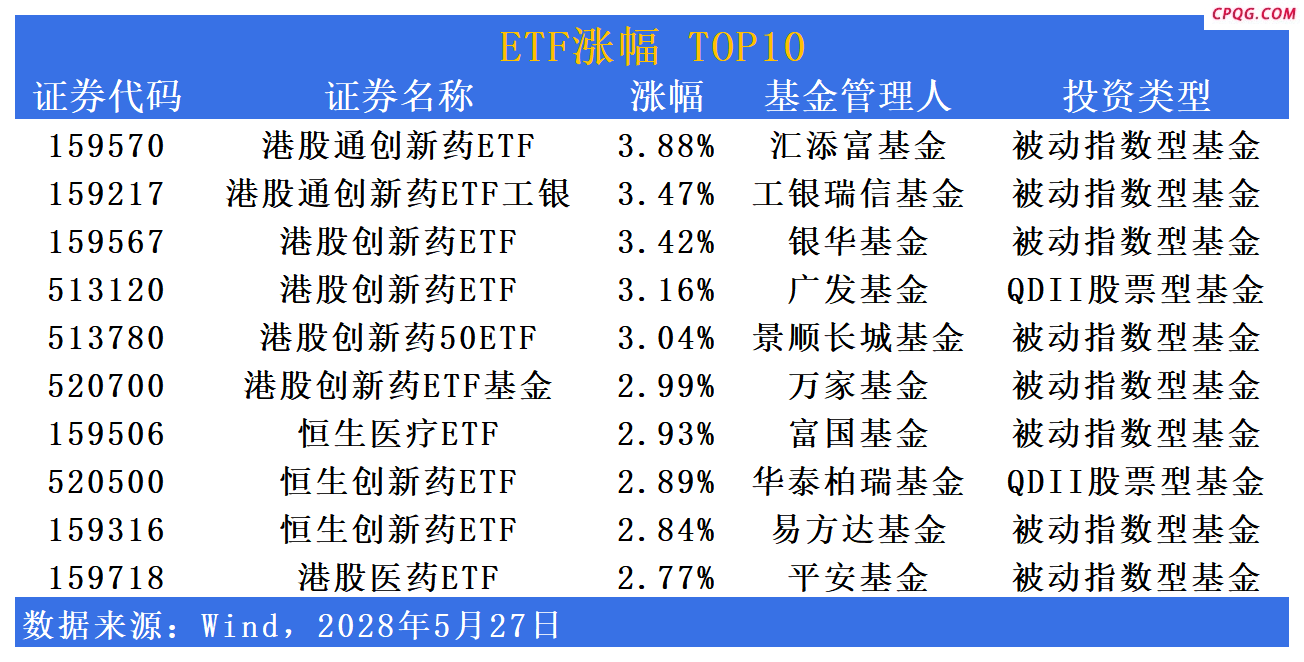 ETF市场日报 | 港股创新药相关ETF集体反弹！黄金、有色金属板块回调显著
