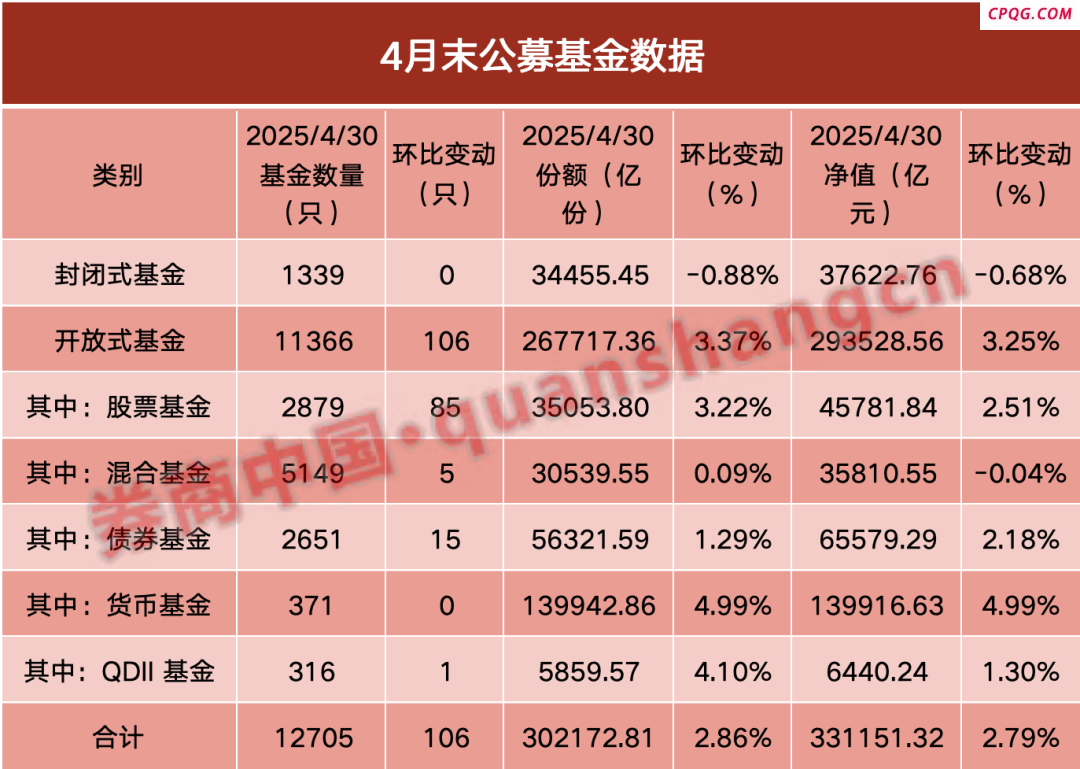 首次突破33万亿！公募规模再上台阶 三类基金罕见齐增