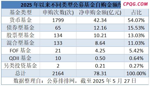 自购潮爆发！公募年内砸78亿 货币基金成主力