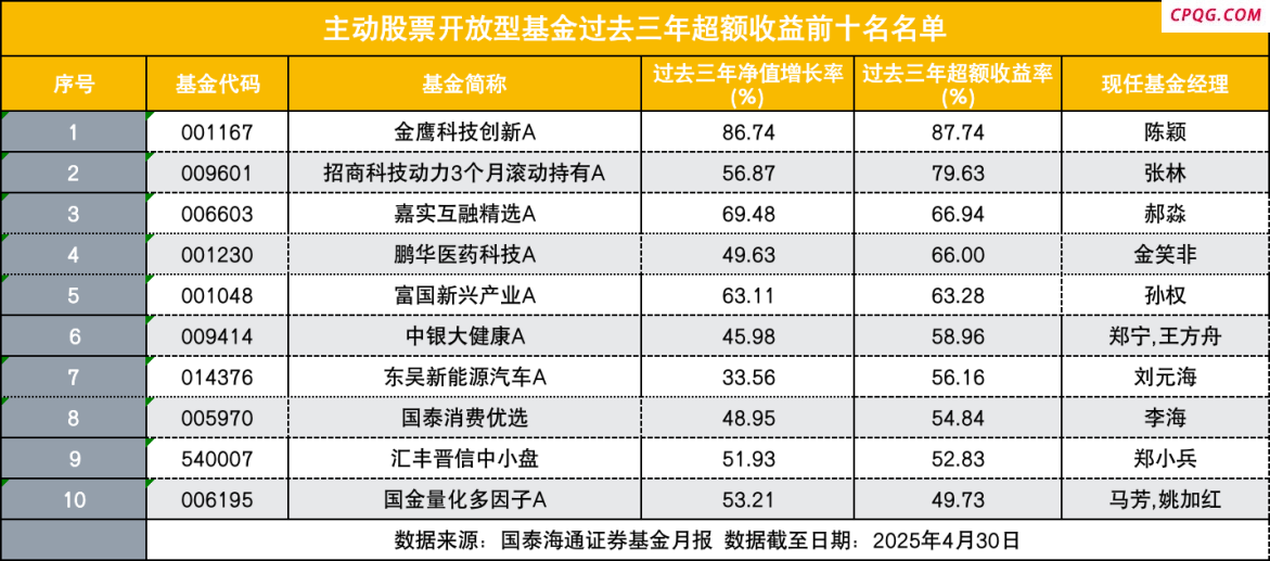 这些基金经理过去三年超额收益最能打 3只主动权益基金超额收益