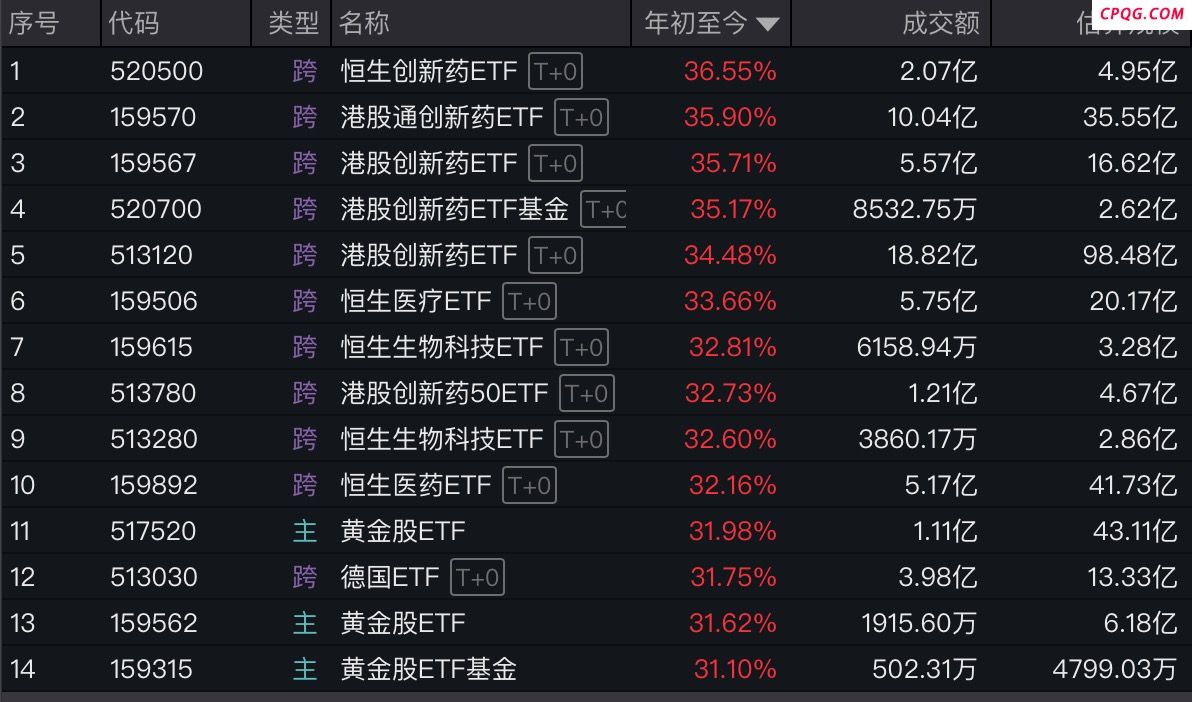四年走出“冷宫”：多只医药股翻倍涨，创新药基金收益霸榜,德琪医药-B,荣昌生物,三生制药