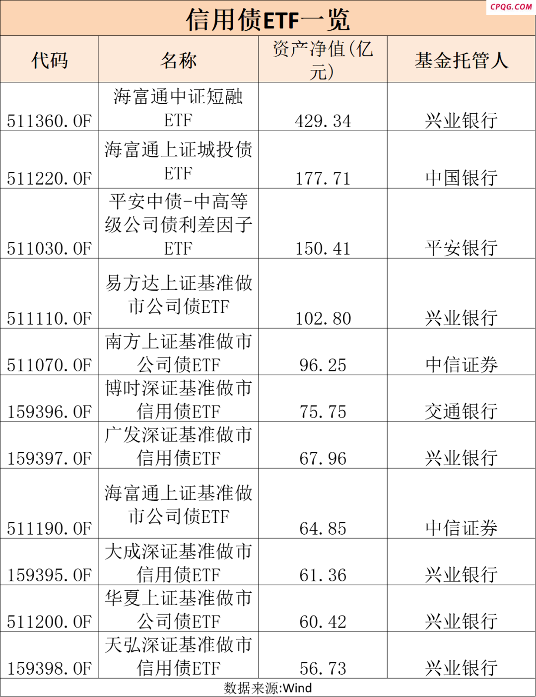 火爆！又来一只百亿级信用债ETF！