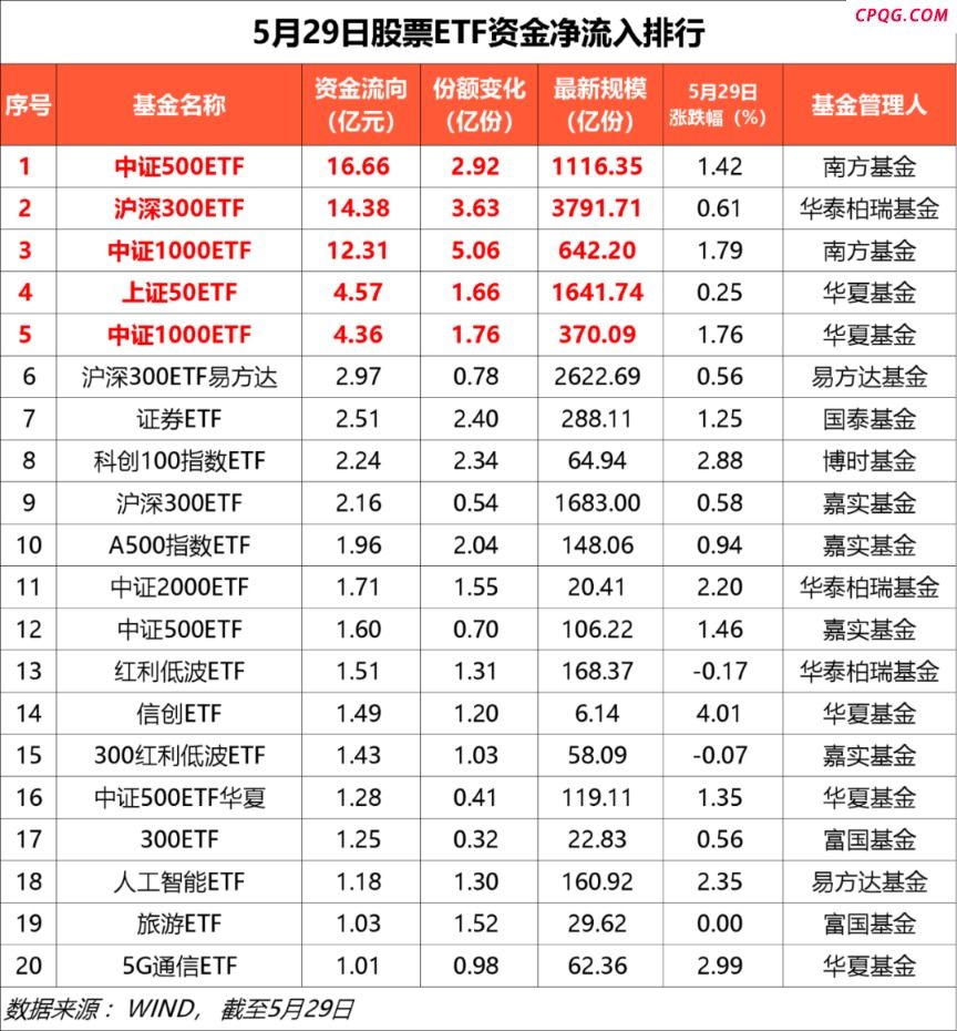 买买买！宽基ETF，获大举加仓！公募持续看好科技赛道投资机会