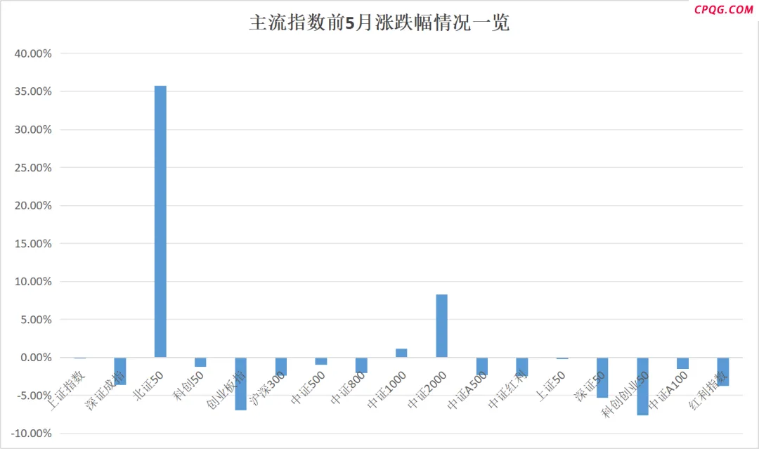 前5月主动权益类基金平均净值增长率为2.43% 最牛业绩逼近