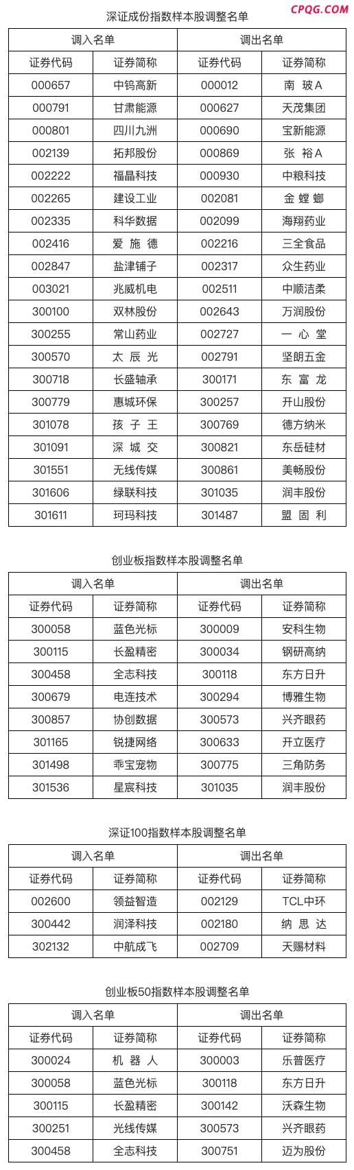 深交所调整深证成指、创业板指、深证100等指数样本股！调入、