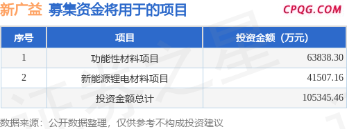 IPO动态：新广益拟在深交所创业板上市募资8亿元