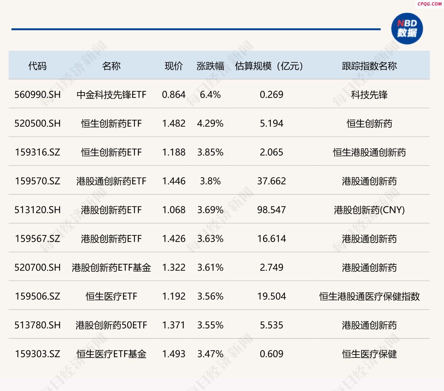 ETF今日收评 | 中金科技先锋ETF涨超6% 多只港股创新药相关ETF涨超3%