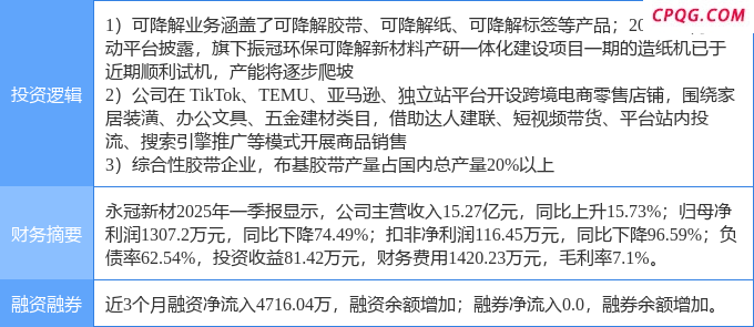 6月3日永冠新材涨停：可降解塑料，跨境电商，外贸受益概念概念热股