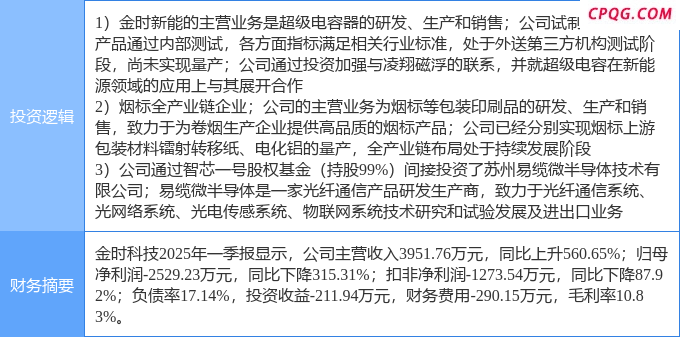 6月3日金时科技涨停：光纤概念，烟草，超级电容概念热股