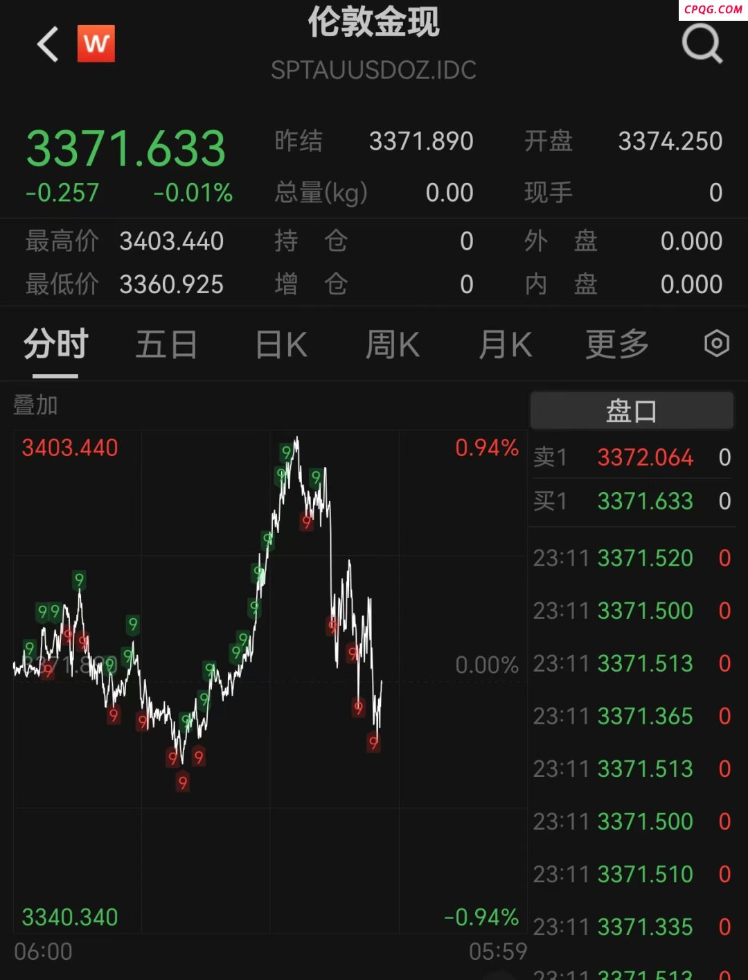 黄金跳水，击穿3380美元！白银创近13年来新高，美联储降息