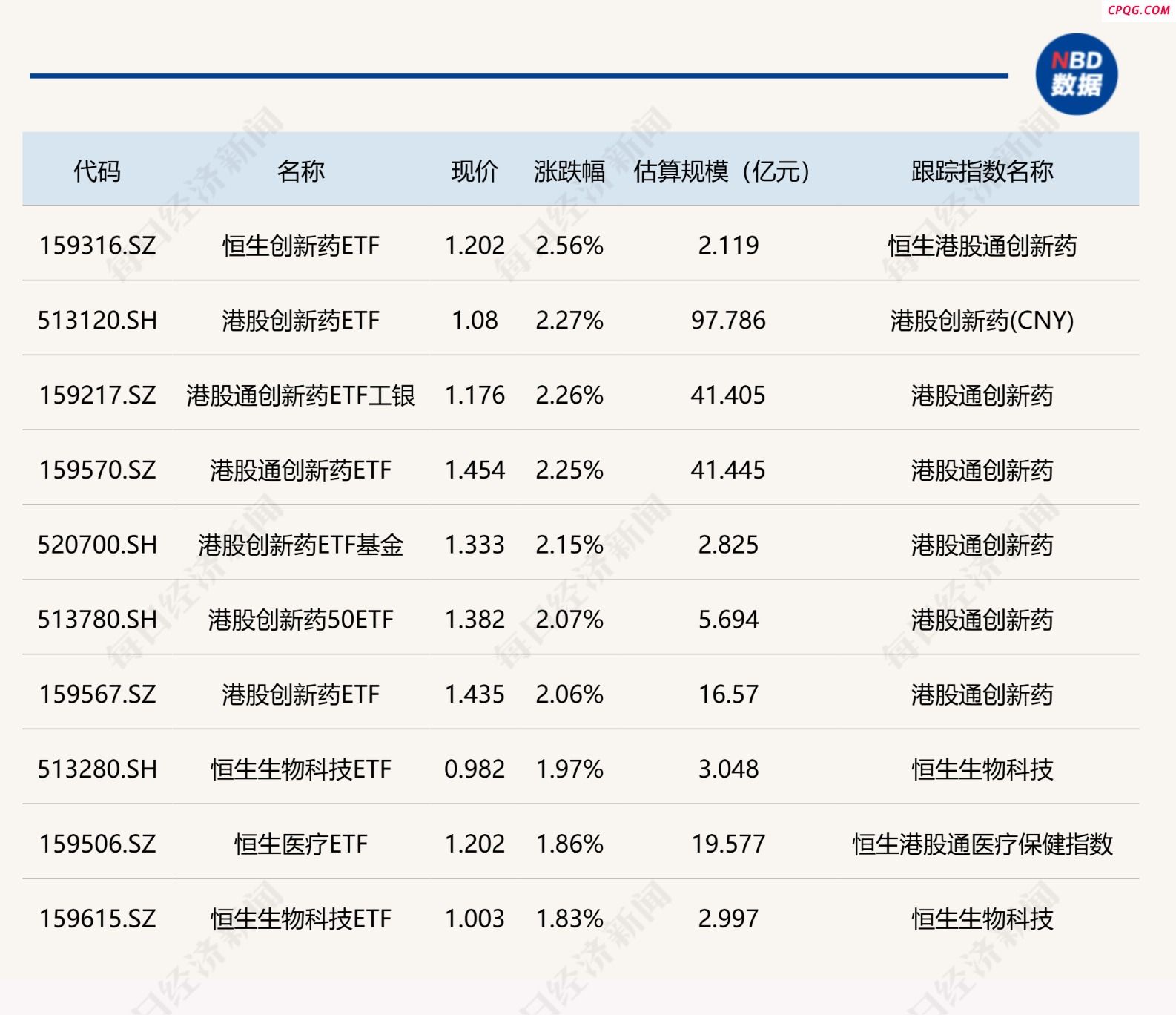 ETF今日收评 | 多只港股创新药相关ETF涨超2% 金融科技ETF跌幅居前