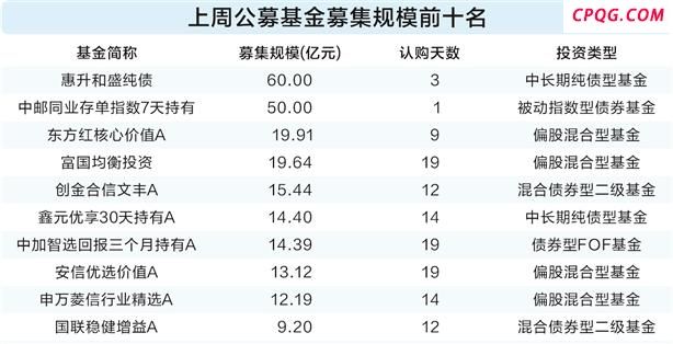 上周新基发行超310亿元 股基呈现“量多额少”特征