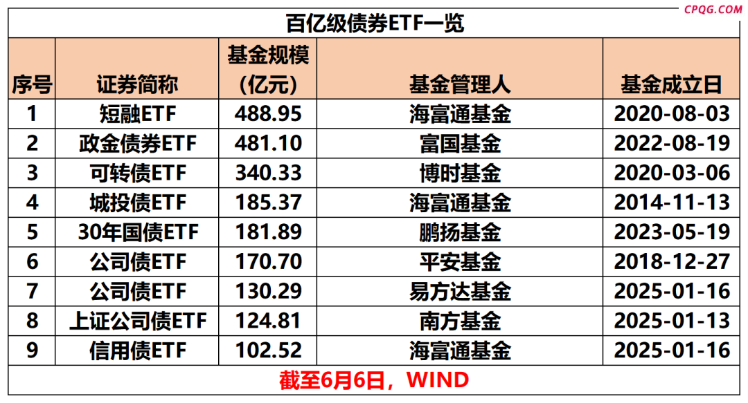 创新高！突破3000亿