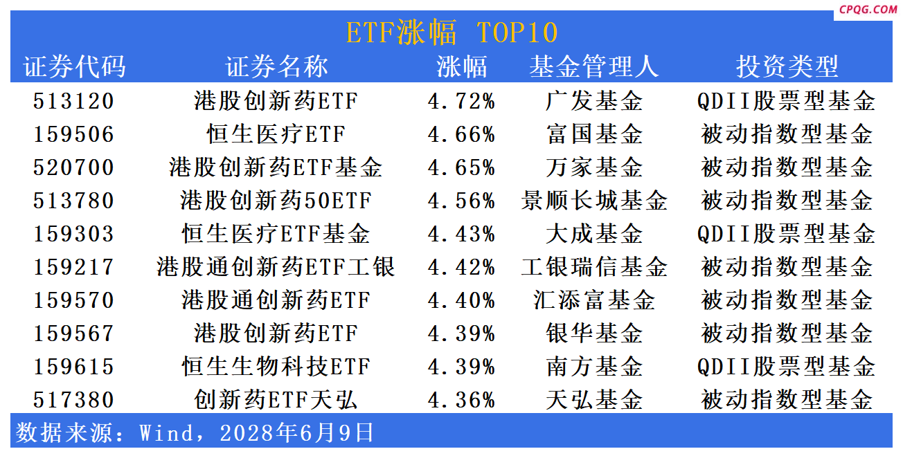 ETF市场日报 | 港股创新药相关ETF再度领涨！黄金板块回