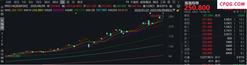 新消费分歧也来了！百亿私募喊话泡沫明显 公募持续布局 该信谁？,泡泡玛特（09992）,老铺黄金（06181）,蜜雪集团