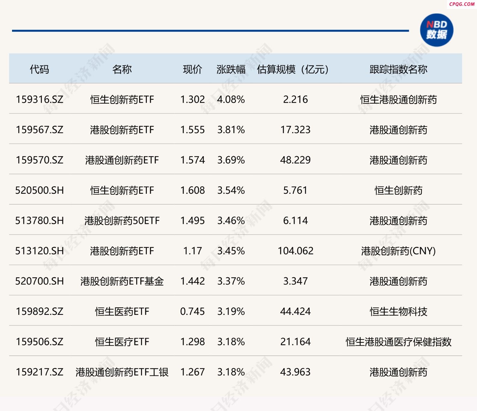 ETF今日收评 | 港股创新药相关ETF涨超3% 信创相关ETF跌超3%