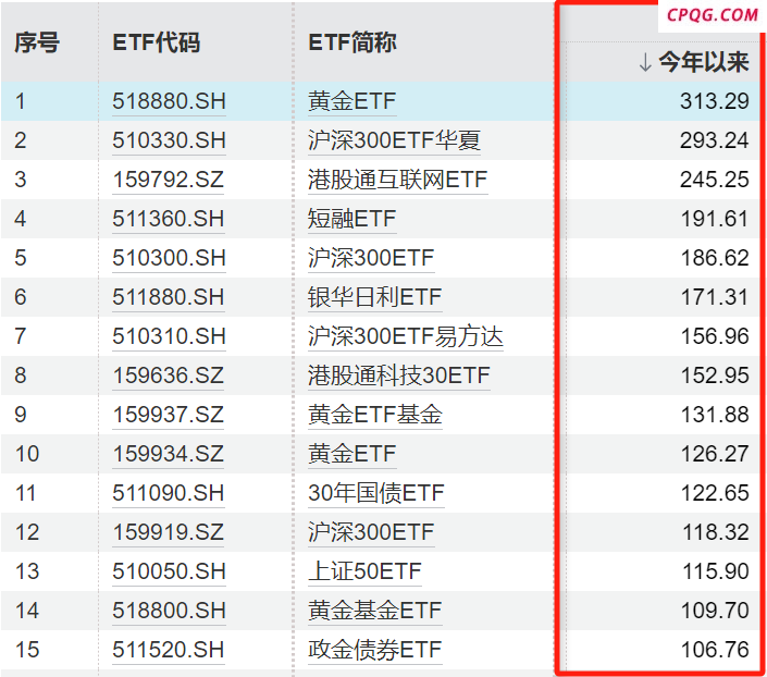 年内15只ETF规模新增超百亿元 债券、宽基、黄金三足鼎立