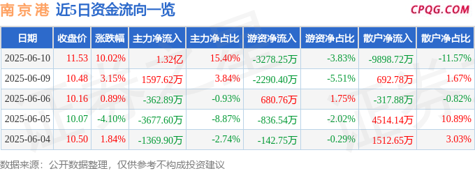 6月10日南 京 港涨停：港口，江苏自贸区，自贸区概念热股