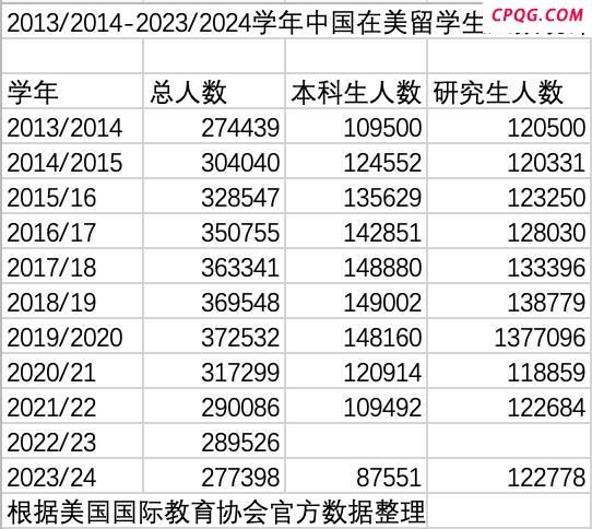 美国还是留学首选地吗