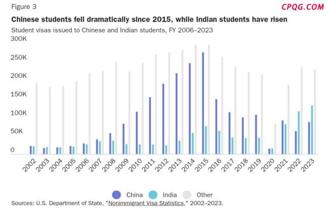 美国还是留学首选地吗 不确定性增加引发担忧