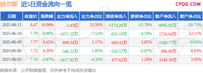 6月11日哈尔斯涨停：NFT，IP经济/谷子经济，外贸受益概念概念热股